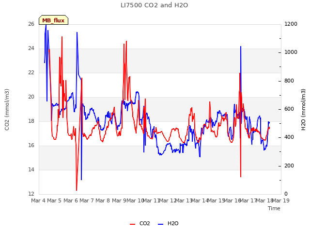 plot of LI7500 CO2 and H2O