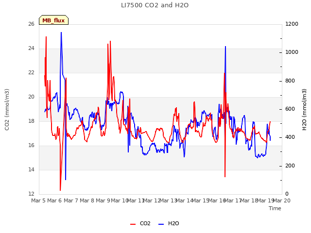 plot of LI7500 CO2 and H2O