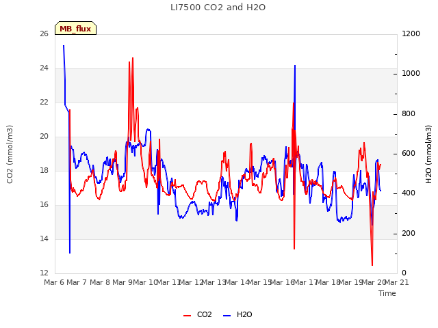 plot of LI7500 CO2 and H2O