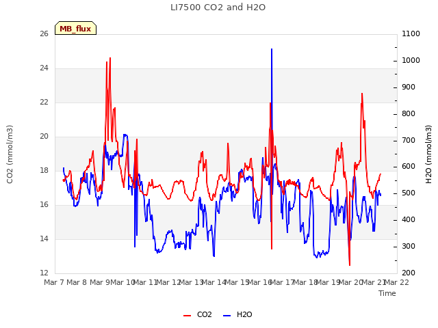 plot of LI7500 CO2 and H2O