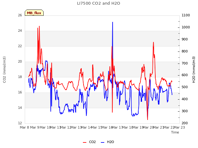 plot of LI7500 CO2 and H2O