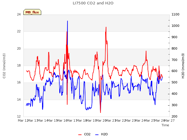 plot of LI7500 CO2 and H2O