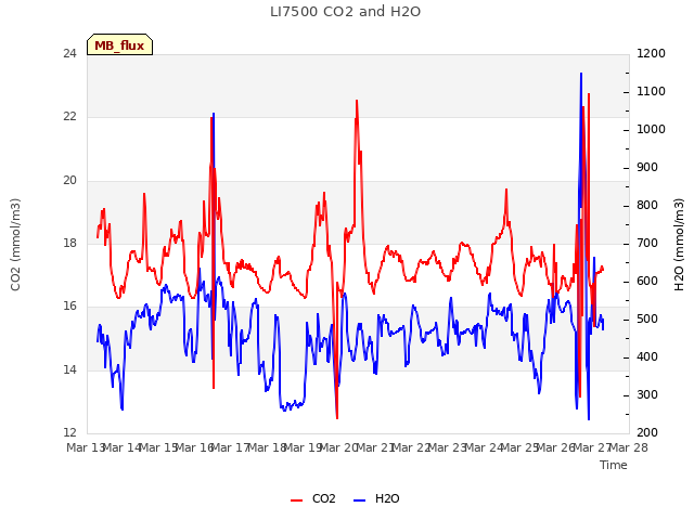 plot of LI7500 CO2 and H2O