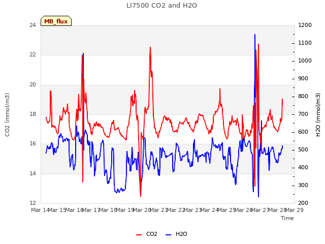 plot of LI7500 CO2 and H2O