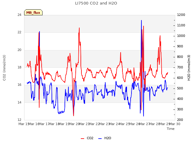 plot of LI7500 CO2 and H2O