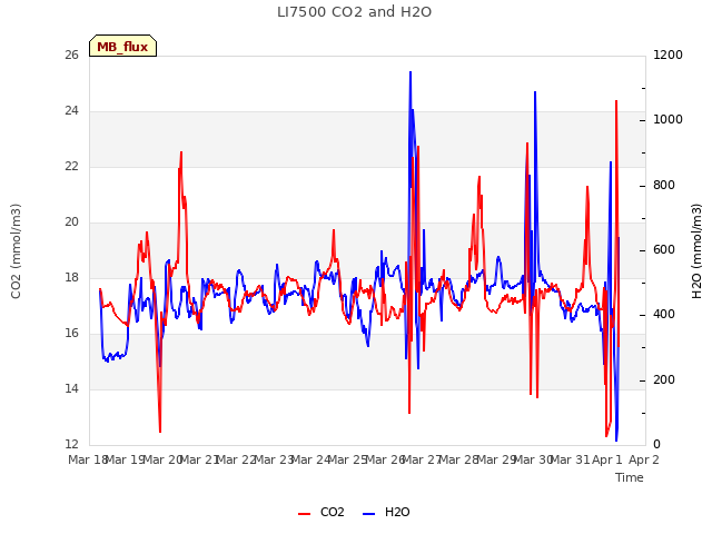 plot of LI7500 CO2 and H2O