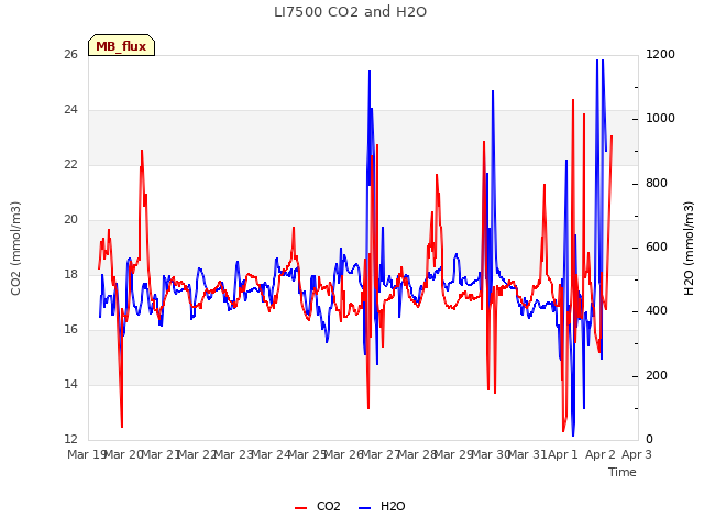 plot of LI7500 CO2 and H2O