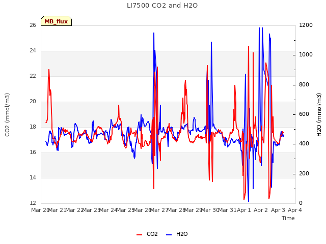 plot of LI7500 CO2 and H2O