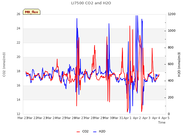 plot of LI7500 CO2 and H2O