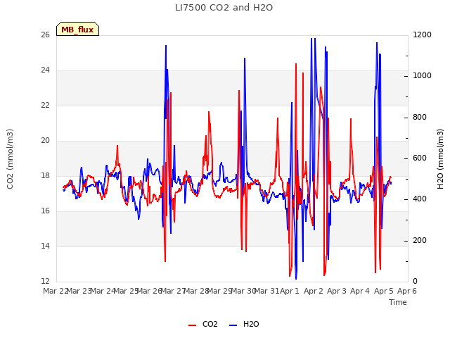 plot of LI7500 CO2 and H2O