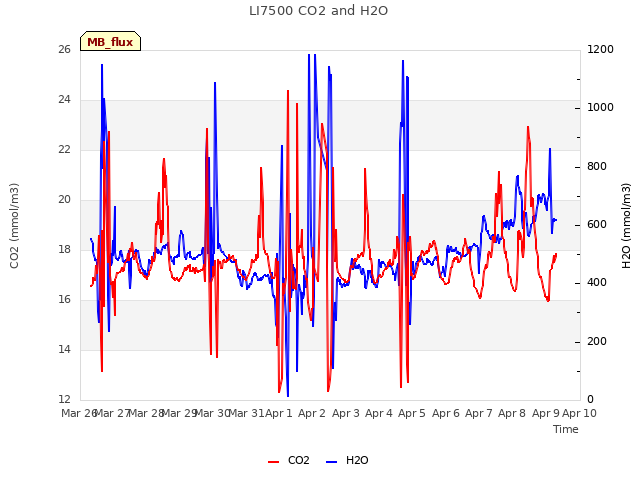 plot of LI7500 CO2 and H2O