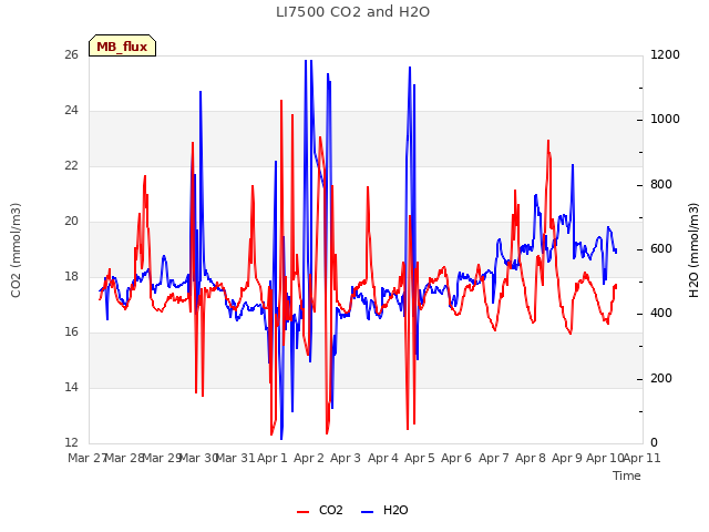 plot of LI7500 CO2 and H2O