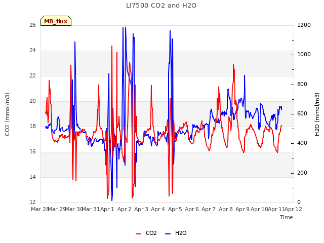 plot of LI7500 CO2 and H2O