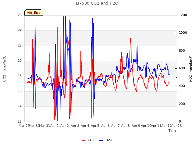 plot of LI7500 CO2 and H2O