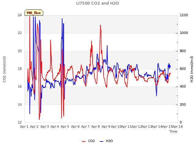 plot of LI7500 CO2 and H2O