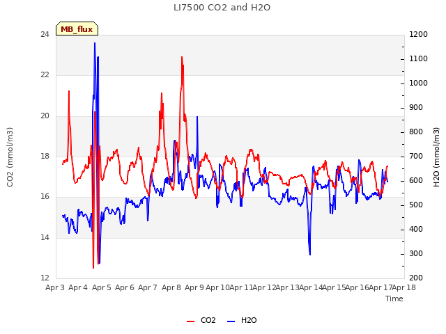 plot of LI7500 CO2 and H2O