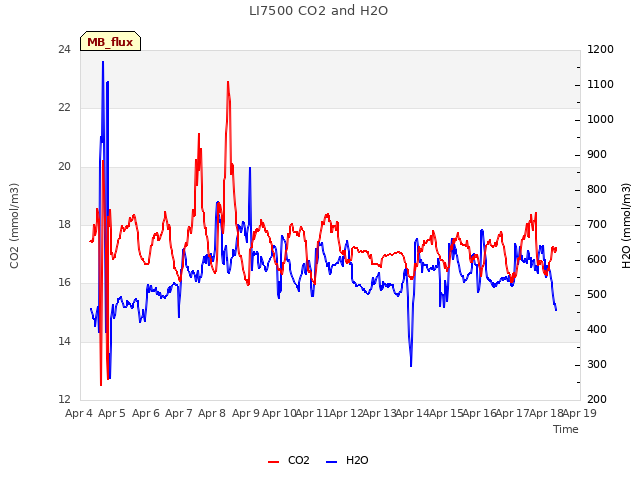 plot of LI7500 CO2 and H2O