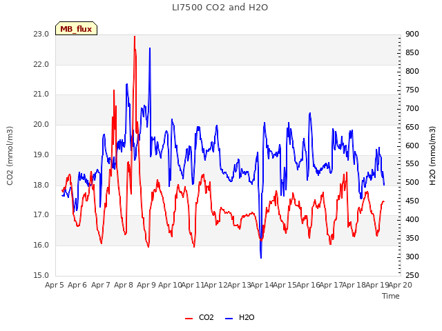 plot of LI7500 CO2 and H2O