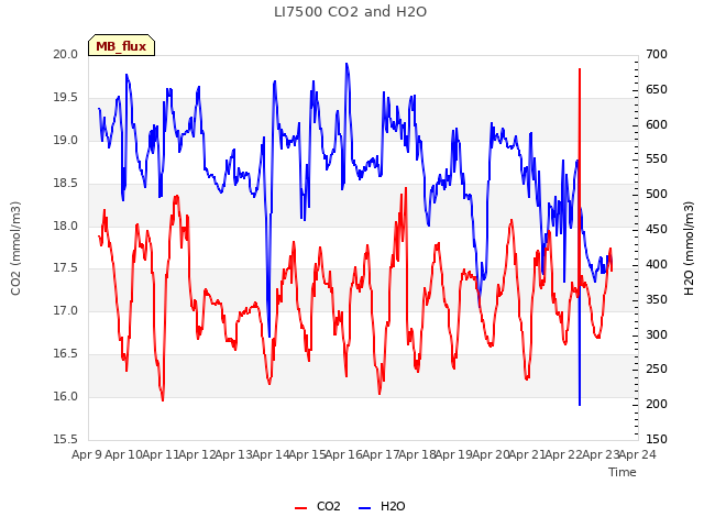 plot of LI7500 CO2 and H2O