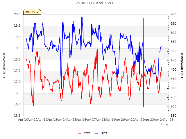 plot of LI7500 CO2 and H2O