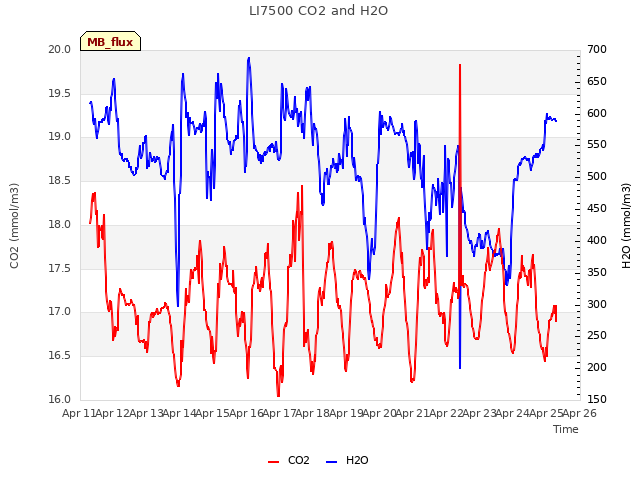 plot of LI7500 CO2 and H2O