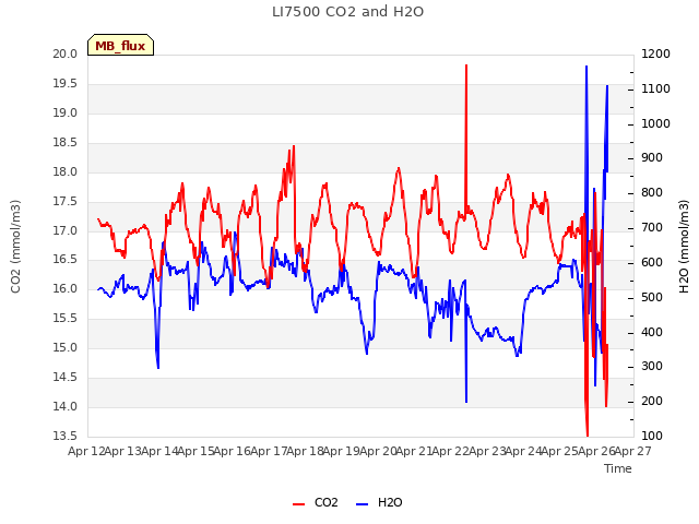 plot of LI7500 CO2 and H2O