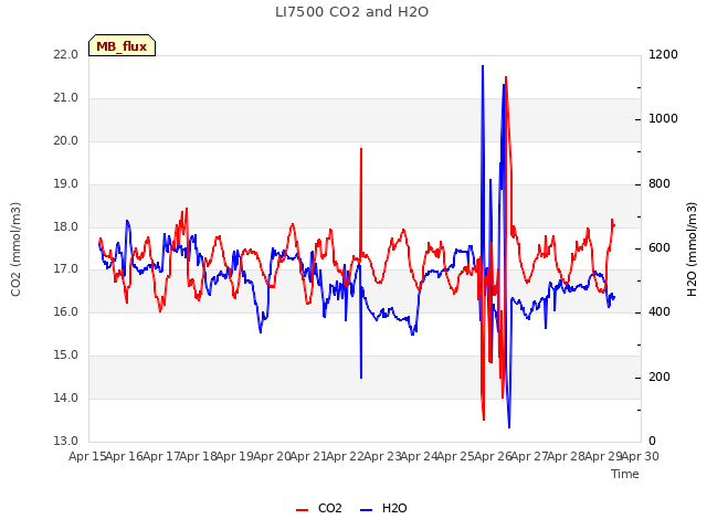 plot of LI7500 CO2 and H2O