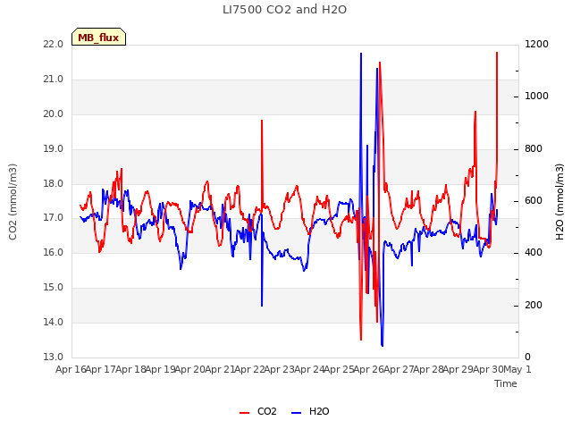 plot of LI7500 CO2 and H2O