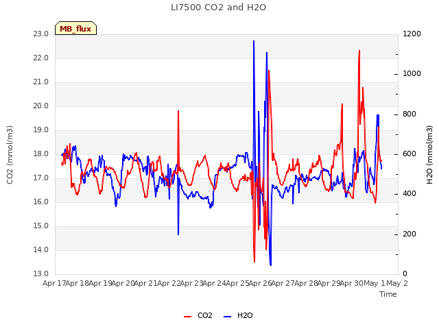 plot of LI7500 CO2 and H2O