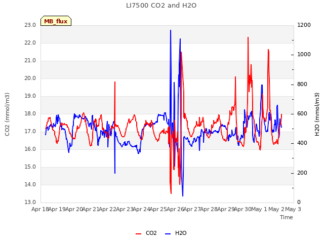 plot of LI7500 CO2 and H2O