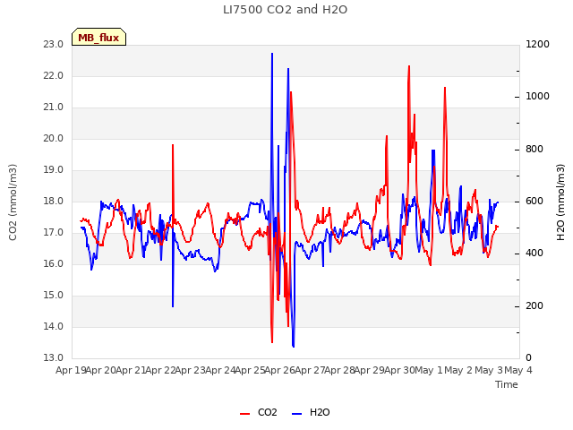 plot of LI7500 CO2 and H2O