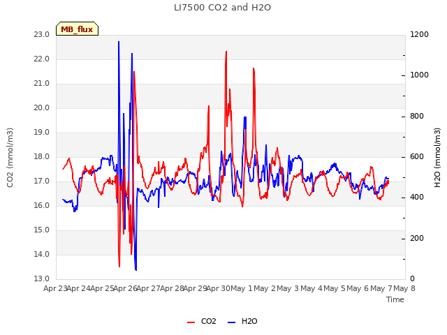 plot of LI7500 CO2 and H2O