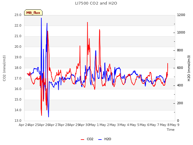 plot of LI7500 CO2 and H2O