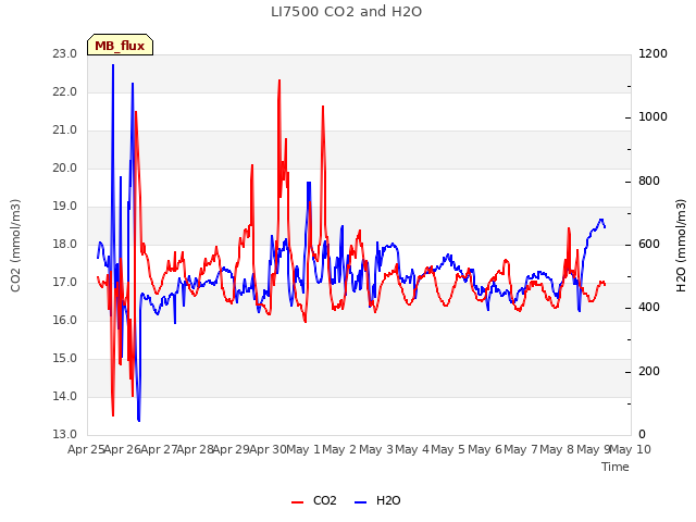 plot of LI7500 CO2 and H2O