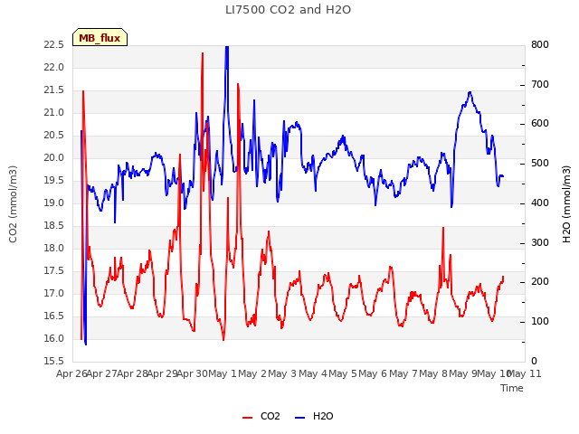 plot of LI7500 CO2 and H2O