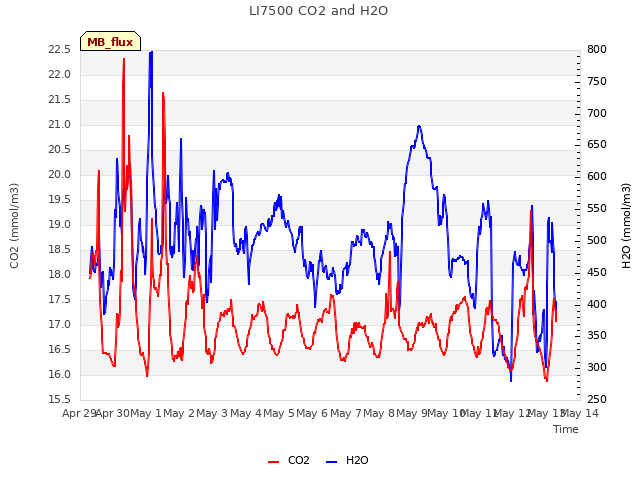 plot of LI7500 CO2 and H2O