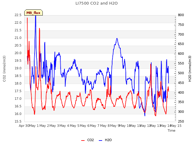 plot of LI7500 CO2 and H2O