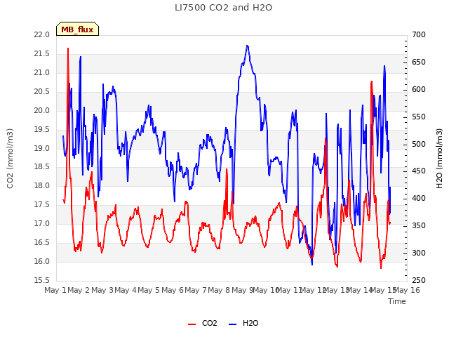 plot of LI7500 CO2 and H2O