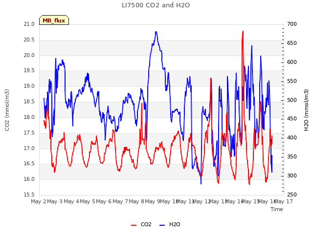 plot of LI7500 CO2 and H2O