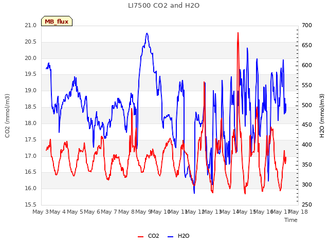 plot of LI7500 CO2 and H2O