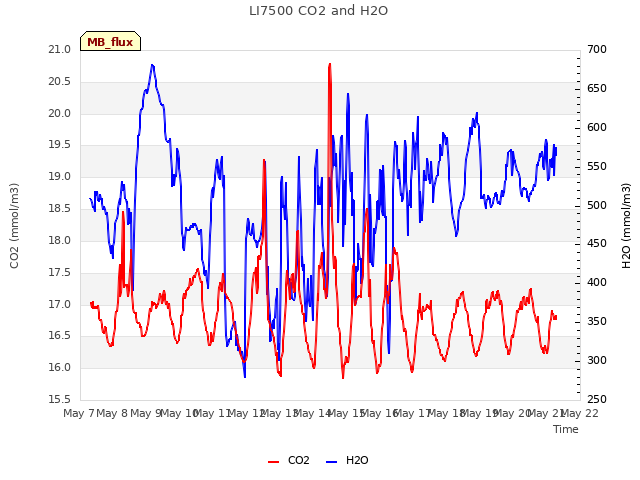 plot of LI7500 CO2 and H2O