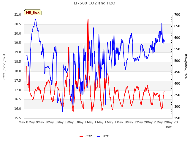 plot of LI7500 CO2 and H2O