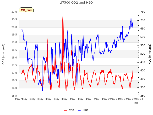 plot of LI7500 CO2 and H2O