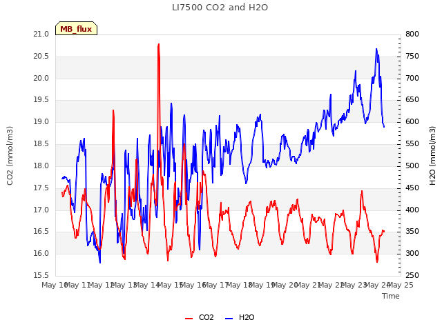 plot of LI7500 CO2 and H2O