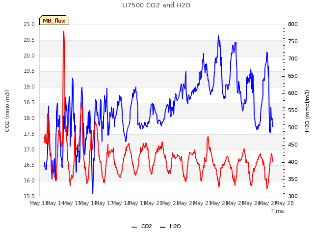 plot of LI7500 CO2 and H2O