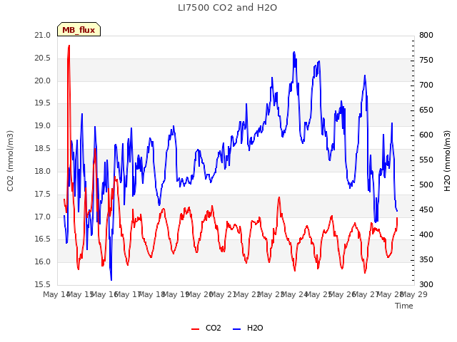 plot of LI7500 CO2 and H2O