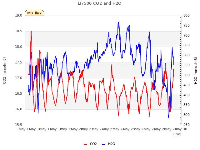 plot of LI7500 CO2 and H2O