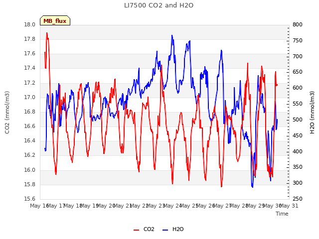 plot of LI7500 CO2 and H2O