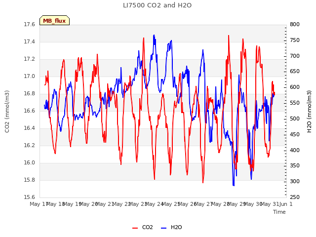 plot of LI7500 CO2 and H2O