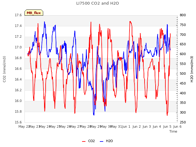 plot of LI7500 CO2 and H2O